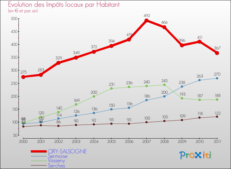 Evolution et montant des impôts locaux par Habitant pour CIRY-SALSOGNE et les communes proches Comparaison des impôts locaux par habitant pour CIRY-SALSOGNE et les communes voisines