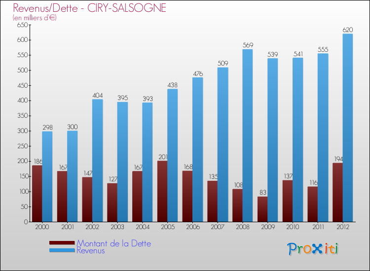 Evolution comparée de la dette et des revenus pour la commune de CIRY-SALSOGNE de 2000 à 2012 Comparaison de la dette et des revenus pour CIRY-SALSOGNE de 2000 à 2012