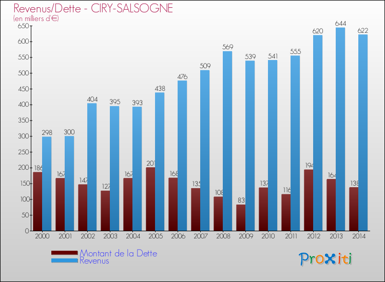 Evolution comparée de la dette et des revenus pour la commune de CIRY-SALSOGNE de 2000 à 2014 Comparaison de la dette et des revenus pour CIRY-SALSOGNE de 2000 à 2014
