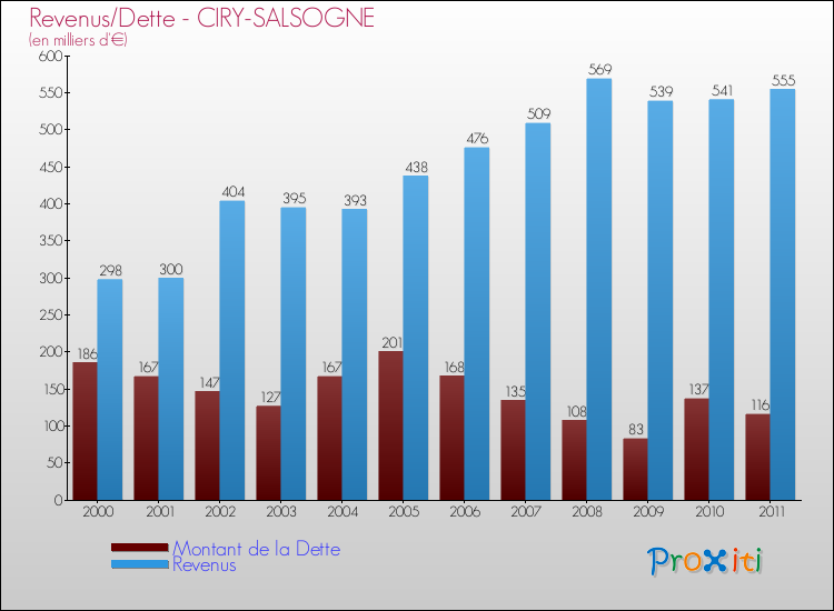 Evolution comparée de la dette et des revenus pour la commune de CIRY-SALSOGNE de 2000 à 2011 Comparaison de la dette et des revenus pour CIRY-SALSOGNE de 2000 à 2011