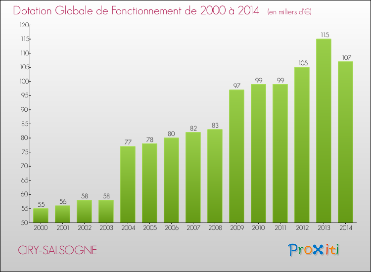 Evolution du montant de la Dotation Globale de Fonctionnement pour la commune de CIRY-SALSOGNE de 2000 à 2014 Evolution du montant de la Dotation Globale de Fonctionnement pour CIRY-SALSOGNE de 2000 à 2014