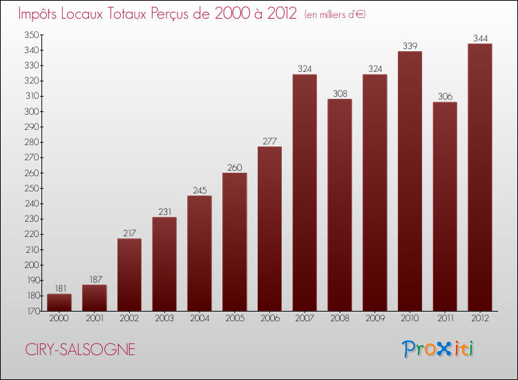 Evolution des Impôts Locaux pour la commune de CIRY-SALSOGNE de 2000 à 2012 Evolution des Impôts Locaux pour CIRY-SALSOGNE de 2000 à 2012