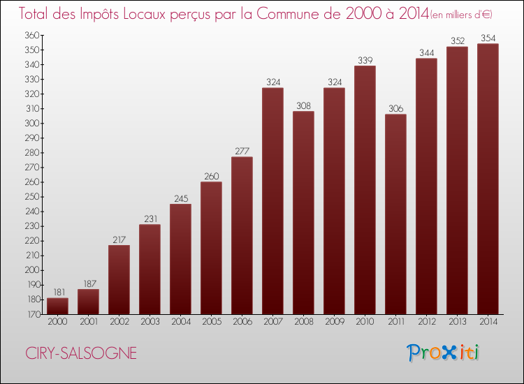 Evolution des Impôts Locaux pour la commune de CIRY-SALSOGNE de 2000 à 2014 Evolution des Impôts Locaux pour CIRY-SALSOGNE de 2000 à 2014