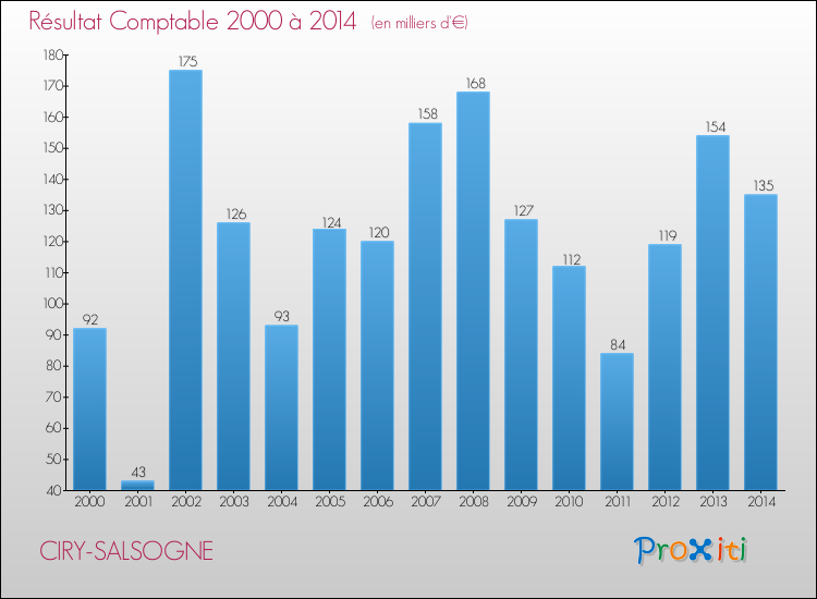 Evolution du résultat comptable pour la commune de CIRY-SALSOGNE de 2000 à 2014 Evolution du résultat comptable pour CIRY-SALSOGNE de 2000 à 2014