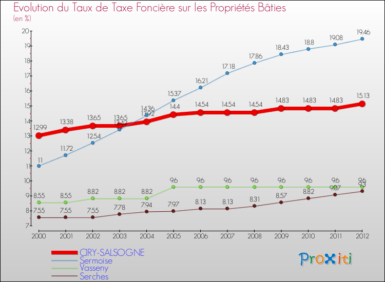Evolution du taux de la taxe foncière sur le bati pour CIRY-SALSOGNE et les communes proches de 2000 à 2012 Comparaison des taux de taxe foncière sur le bati pour CIRY-SALSOGNE et les communes voisines de 2000 à 2012