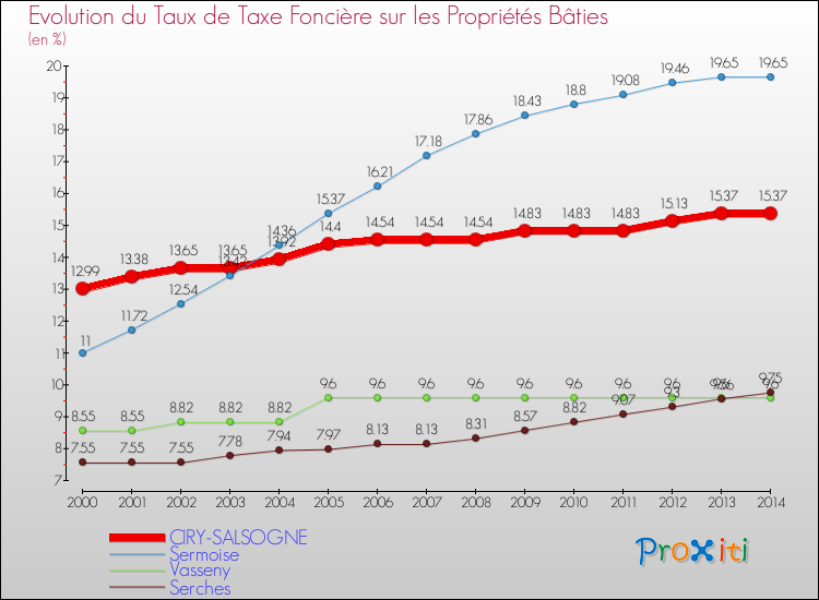Evolution du taux de la taxe foncière sur le bati pour CIRY-SALSOGNE et les communes proches de 2000 à 2014 Comparaison des taux de taxe foncière sur le bati pour CIRY-SALSOGNE et les communes voisines de 2000 à 2014