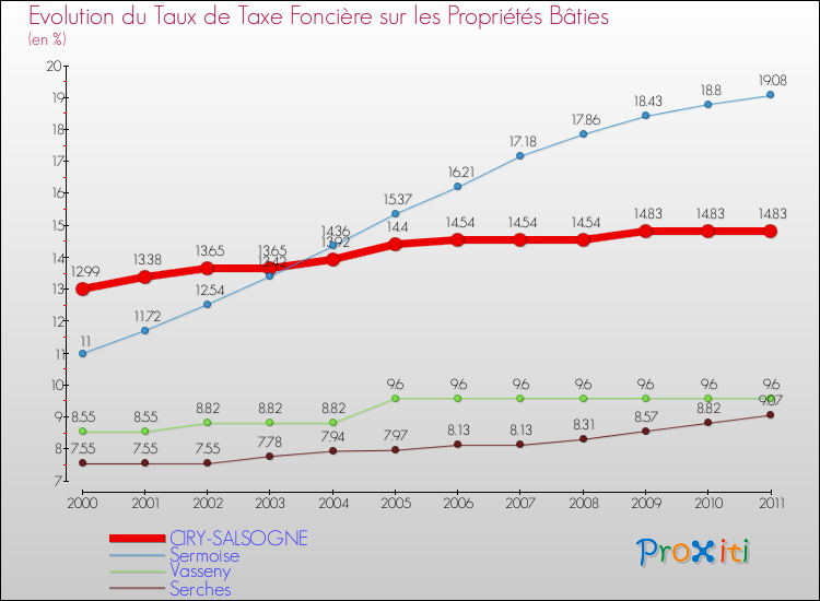 Evolution du taux de la taxe foncière sur le bati pour CIRY-SALSOGNE et les communes proches Comparaison des taux de taxe foncière sur le bati pour CIRY-SALSOGNE et les communes voisines