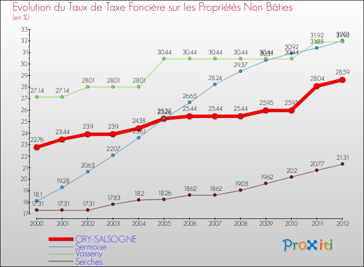 Evolution du taux de la taxe foncière sur les immeubles et terrains non batis pour CIRY-SALSOGNE et les communes proches de 2000 à 2012 Comparaison des taux de la taxe foncière sur les immeubles et terrains non batis pour CIRY-SALSOGNE et les communes voisines de 2000 à 2012