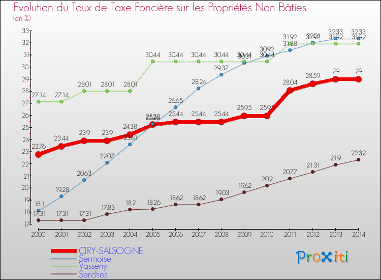 Evolution du taux de la taxe foncière sur les immeubles et terrains non batis pour CIRY-SALSOGNE et les communes proches de 2000 à 2014 Comparaison des taux de la taxe foncière sur les immeubles et terrains non batis pour CIRY-SALSOGNE et les communes voisines de 2000 à 2014