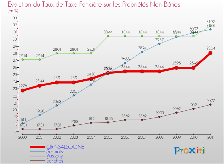 Evolution du taux de la taxe foncière sur les immeubles et terrains non batis pour CIRY-SALSOGNE et les communes proches Comparaison des taux de la taxe foncière sur les immeubles et terrains non batis pour CIRY-SALSOGNE et les communes voisines