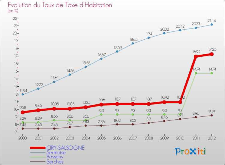 Evolution du taux de la taxe d'habitation pour CIRY-SALSOGNE et les communes proches Comparaison des taux de la taxe d'habitation pour CIRY-SALSOGNE et les communes voisines