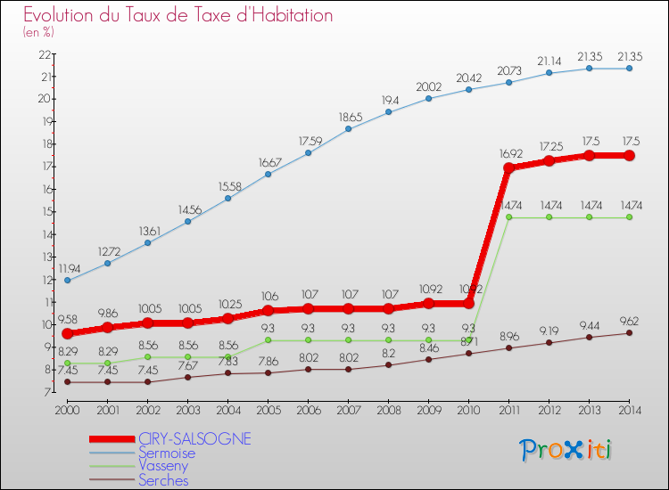 Evolution du taux de la taxe d'habitation pour CIRY-SALSOGNE et les communes proches de 2000 à 2014 Comparaison des taux de la taxe d'habitation pour CIRY-SALSOGNE et les communes voisines de 2000 à 2014