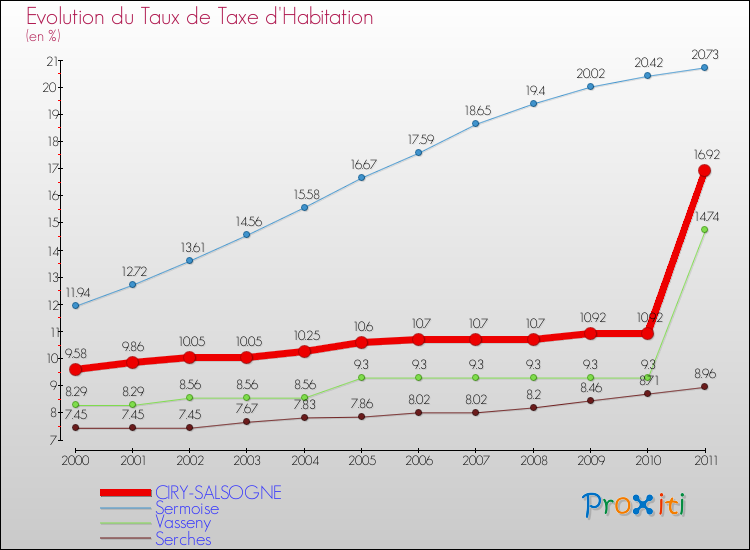 Evolution du taux de la taxe d'habitation pour CIRY-SALSOGNE et les communes proches Comparaison des taux de la taxe d'habitation pour CIRY-SALSOGNE et les communes voisines