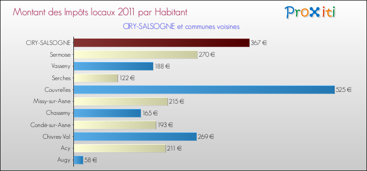 Montant des impôts locaux par Habitant pour CIRY-SALSOGNE et les communes proches Comparaison des impôts locaux par habitant pour CIRY-SALSOGNE et les communes voisines