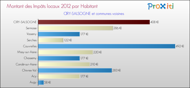 Montant des impôts locaux par Habitant pour CIRY-SALSOGNE et les communes proches Comparaison des impôts locaux par habitant pour CIRY-SALSOGNE et les communes voisines