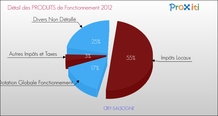 Décomposition du Budget de Fonctionnement 2012 de la commune de CIRY-SALSOGNE Budget de Fonctionnement 2012 pour la commune de CIRY-SALSOGNE