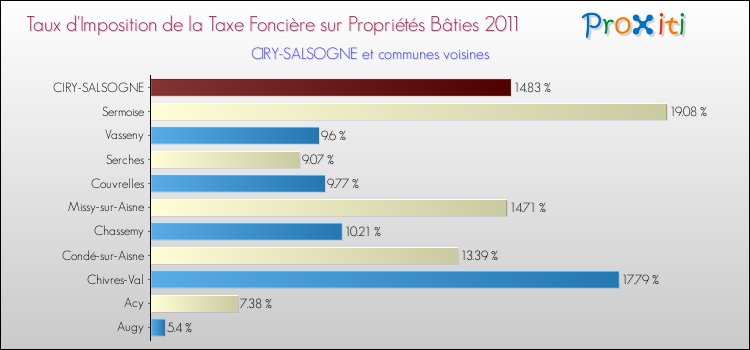 Taux d'imposition de la taxe foncière sur le bati 2011 pour CIRY-SALSOGNE et les communes proches Comparaison des taux d'imposition de la taxe foncière sur le bati 2011 pour CIRY-SALSOGNE et les communes voisines