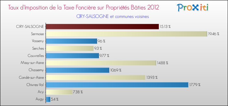 Taux d'imposition de la taxe foncière sur le bati 2012 pour CIRY-SALSOGNE et les communes proches Comparaison des taux d'imposition de la taxe foncière sur le bati 2012 pour CIRY-SALSOGNE et les communes voisines