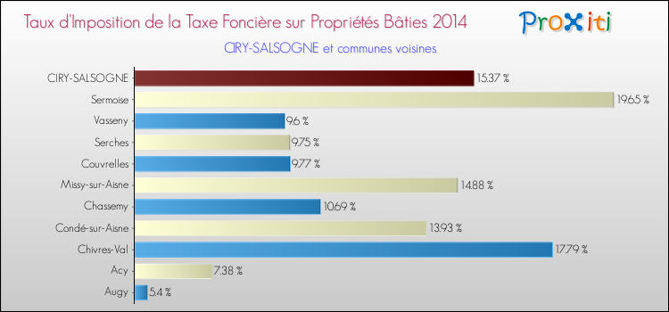 Taux d'imposition de la taxe foncière sur le bati 2014 pour CIRY-SALSOGNE et les communes proches Comparaison des taux d'imposition de la taxe foncière sur le bati 2014 pour CIRY-SALSOGNE et les communes voisines