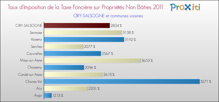 Taux d'imposition de la taxe foncière sur les immeubles et terrains non batis 2011 pour CIRY-SALSOGNE et les communes proches Comparaison des taux d'imposition de la taxe foncière sur les immeubles et terrains non batis 2011 pour CIRY-SALSOGNE et les communes voisines