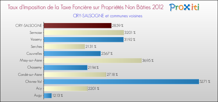 Taux d'imposition de la taxe foncière sur les immeubles et terrains non batis 2012 pour CIRY-SALSOGNE et les communes proches Comparaison des taux d'imposition de la taxe foncière sur les immeubles et terrains non batis 2012 pour CIRY-SALSOGNE et les communes voisines