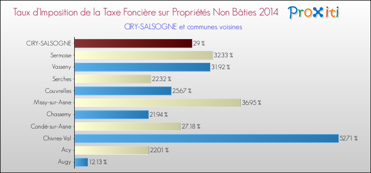 Taux d'imposition de la taxe foncière sur les immeubles et terrains non batis 2014 pour CIRY-SALSOGNE et les communes proches Comparaison des taux d'imposition de la taxe foncière sur les immeubles et terrains non batis 2014 pour CIRY-SALSOGNE et les communes voisines