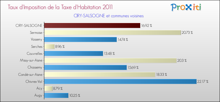 Taux d'imposition de la taxe d'habitation 2011 pour CIRY-SALSOGNE et les communes proches Comparaison des taux d'imposition de la taxe d'habitation 2011 pour CIRY-SALSOGNE et les communes voisines