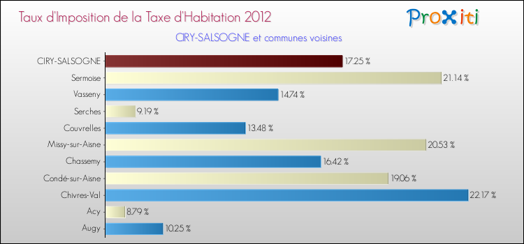 Taux d'imposition de la taxe d'habitation 2012 pour CIRY-SALSOGNE et les communes proches Comparaison des taux d'imposition de la taxe d'habitation 2012 pour CIRY-SALSOGNE et les communes voisines