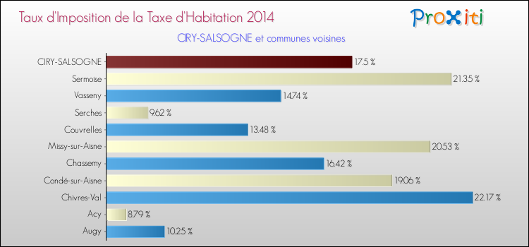 Taux d'imposition de la taxe d'habitation 2014 pour CIRY-SALSOGNE et les communes proches Comparaison des taux d'imposition de la taxe d'habitation 2014 pour CIRY-SALSOGNE et les communes voisines