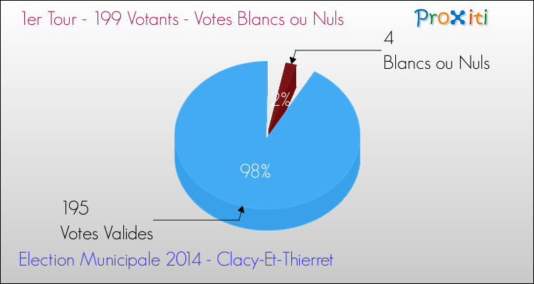 Votes blancs ou nuls au 1er Tour des Elections Municipales 2014 de la commune de Clacy-Et-Thierret Elections Municipales 2014 - Votes blancs ou nuls au 1er Tour pour la commune de Clacy-Et-Thierret