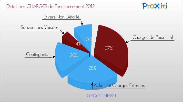 Décomposition des Charges de Fonctionnement 2012 de la commune de CLACY-ET-THIERRET Charges de Fonctionnement 2012 pour la commune de CLACY-ET-THIERRET