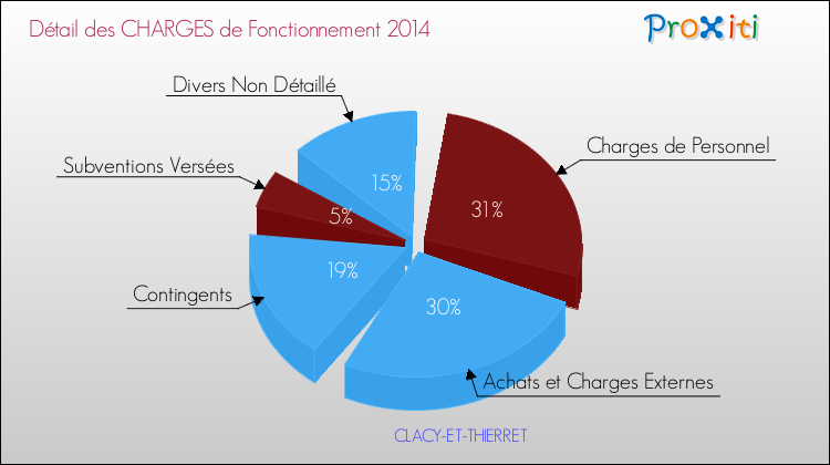 Décomposition des Charges de Fonctionnement 2014 de la commune de CLACY-ET-THIERRET Charges de Fonctionnement 2014 pour la commune de CLACY-ET-THIERRET