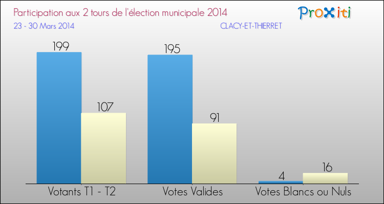 Participation comparée des 2 tours des Elections Municipales 2014 de la commune de CLACY-ET-THIERRET Elections Municipales 2014 - Participation comparée des 2 tours pour la commune de CLACY-ET-THIERRET