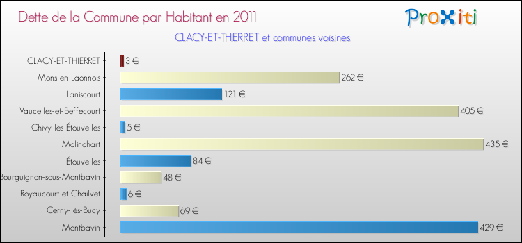 Dette par habitant de la commune en 2011 pour CLACY-ET-THIERRET et les communes proches Comparaison de la dette par habitant de la commune en 2011 pour CLACY-ET-THIERRET et les communes voisines