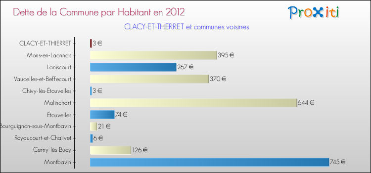 Dette par habitant de la commune en 2012 pour CLACY-ET-THIERRET et les communes proches Comparaison de la dette par habitant de la commune en 2012 pour CLACY-ET-THIERRET et les communes voisines