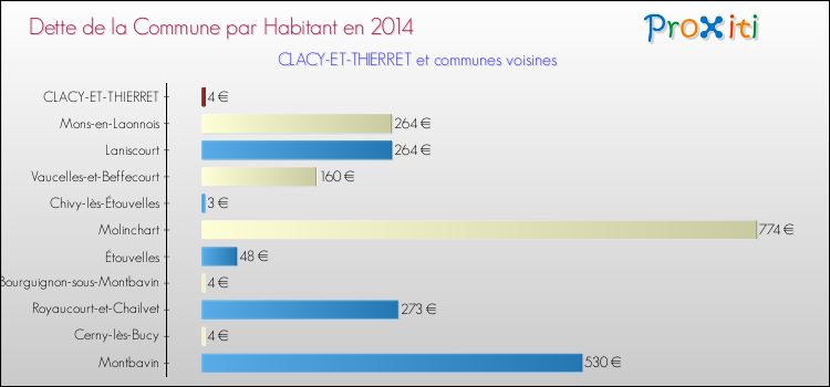 Dette par habitant de la commune en 2014 pour CLACY-ET-THIERRET et les communes proches Comparaison de la dette par habitant de la commune en 2014 pour CLACY-ET-THIERRET et les communes voisines