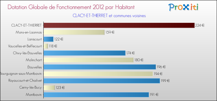 Montant des dotations globales de fonctionnement DGF par Habitant pour CLACY-ET-THIERRET et les communes proches Comparaison des des dotations globales de fonctionnement DGF par habitant pour CLACY-ET-THIERRET et les communes voisines