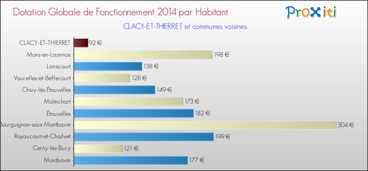 Montant des dotations globales de fonctionnement DGF par Habitant pour CLACY-ET-THIERRET et les communes proches en 2014. Comparaison des des dotations globales de fonctionnement DGF par habitant pour CLACY-ET-THIERRET et les communes voisines en 2014.