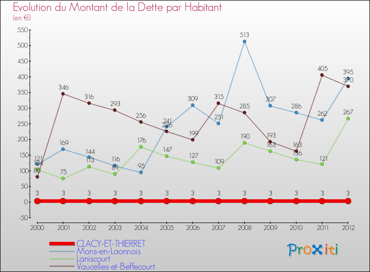 Evolution de la dette par habitant pour la commune de CLACY-ET-THIERRET et les communes proches de 2000 à 2012 Comparaison de la dette par habitant pour CLACY-ET-THIERRET et les communes voisines de 2000 à 2012