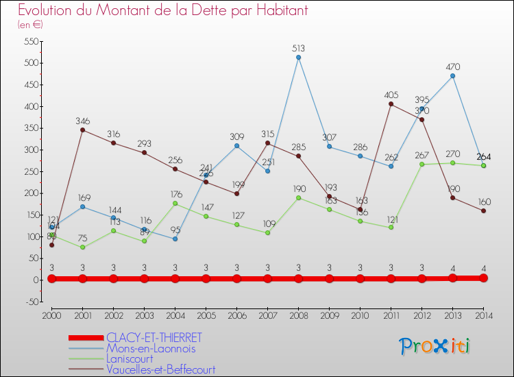 Evolution de la dette par habitant pour la commune de CLACY-ET-THIERRET et les communes proches de 2000 à 2014 Comparaison de la dette par habitant pour CLACY-ET-THIERRET et les communes voisines de 2000 à 2014
