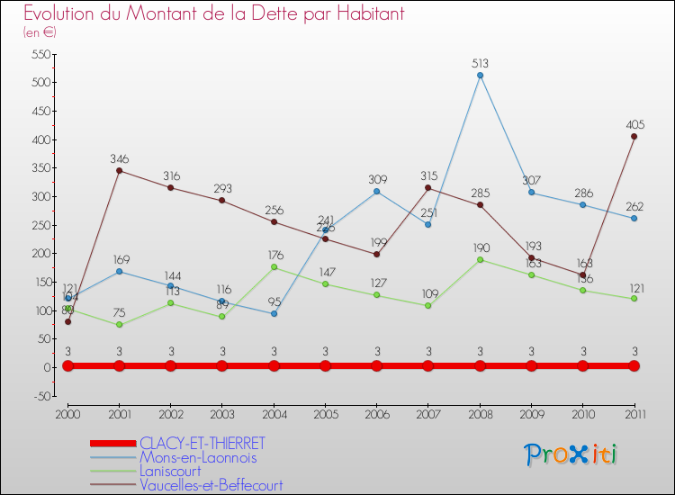 Evolution de la dette par habitant pour la commune de CLACY-ET-THIERRET et les communes proches Comparaison de la dette par habitant pour CLACY-ET-THIERRET et les communes voisines