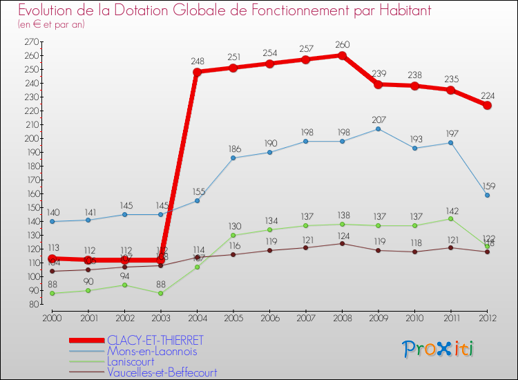 Evolution et montant de la dotation globale de fonctionnement par Habitant pour CLACY-ET-THIERRET et les communes proches Comparaison des dotations globales de fonctionnement par habitant pour CLACY-ET-THIERRET et les communes voisines