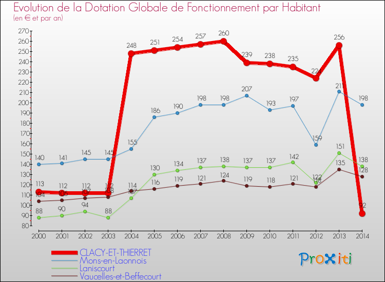 Evolution et montant de la dotation globale de fonctionnement par Habitant pour CLACY-ET-THIERRET et les communes proches de 2000 à 2014. Comparaison des dotations globales de fonctionnement par habitant pour CLACY-ET-THIERRET et les communes voisines de 2000 à 2014.