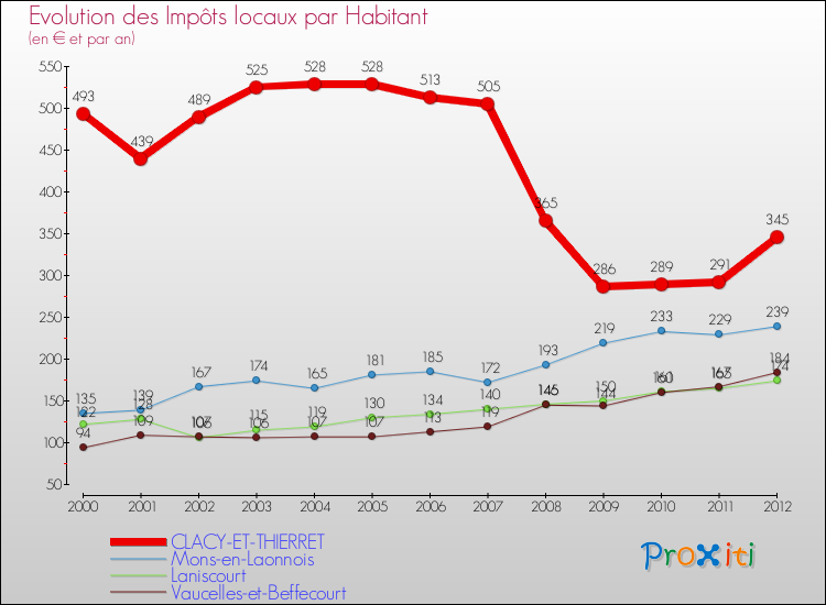 Evolution et montant des impôts locaux par Habitant pour CLACY-ET-THIERRET et les communes proches Comparaison des impôts locaux par habitant pour CLACY-ET-THIERRET et les communes voisines