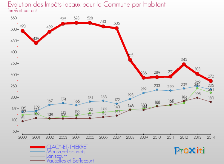 Evolution et montant des impôts locaux par Habitant pour CLACY-ET-THIERRET et les communes proches de 2000 à 2014 Comparaison des impôts locaux par habitant pour CLACY-ET-THIERRET et les communes voisines de 2000 à 2014