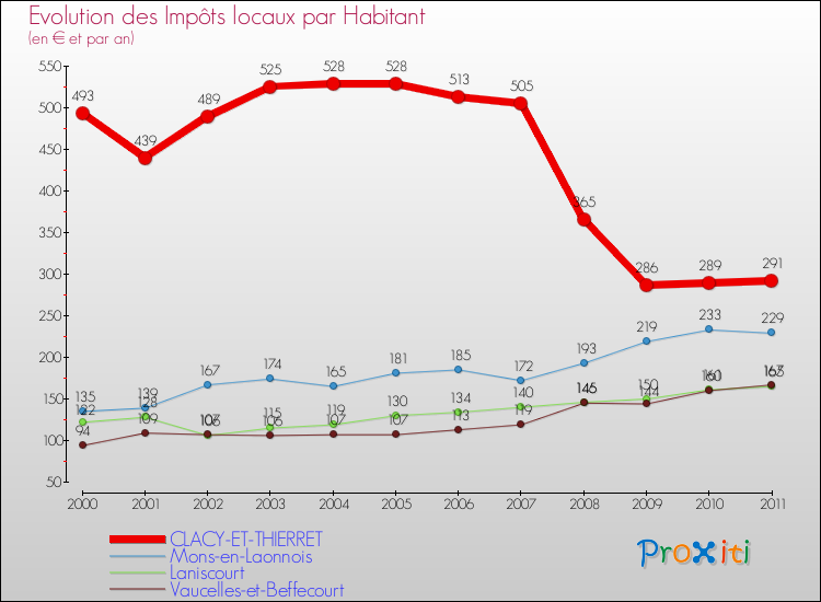 Evolution et montant des impôts locaux par Habitant pour CLACY-ET-THIERRET et les communes proches Comparaison des impôts locaux par habitant pour CLACY-ET-THIERRET et les communes voisines