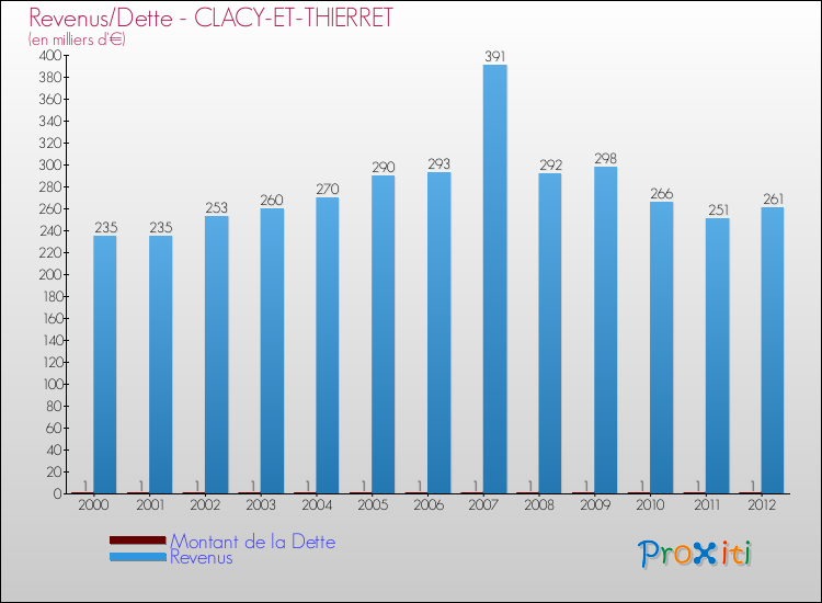 Evolution comparée de la dette et des revenus pour la commune de CLACY-ET-THIERRET de 2000 à 2012 Comparaison de la dette et des revenus pour CLACY-ET-THIERRET de 2000 à 2012