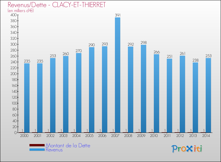 Evolution comparée de la dette et des revenus pour la commune de CLACY-ET-THIERRET de 2000 à 2014 Comparaison de la dette et des revenus pour CLACY-ET-THIERRET de 2000 à 2014