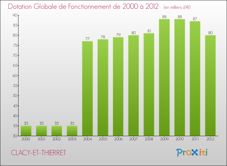 Evolution du montant de la Dotation Globale de Fonctionnement pour la commune de CLACY-ET-THIERRET de 2000 à 2012 Evolution du montant de la Dotation Globale de Fonctionnement pour CLACY-ET-THIERRET de 2000 à 2012