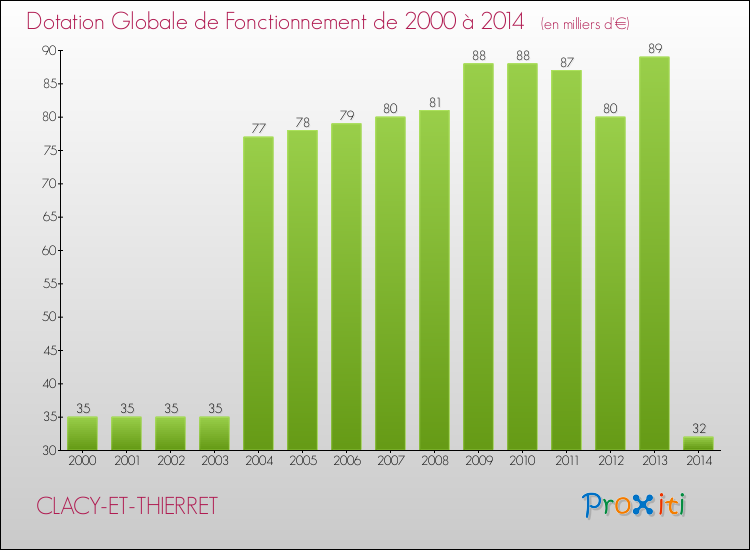 Evolution du montant de la Dotation Globale de Fonctionnement pour la commune de CLACY-ET-THIERRET de 2000 à 2014 Evolution du montant de la Dotation Globale de Fonctionnement pour CLACY-ET-THIERRET de 2000 à 2014